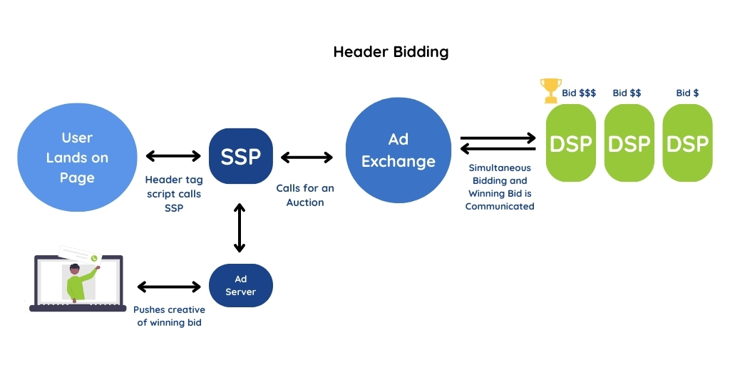 Header Bidding process.