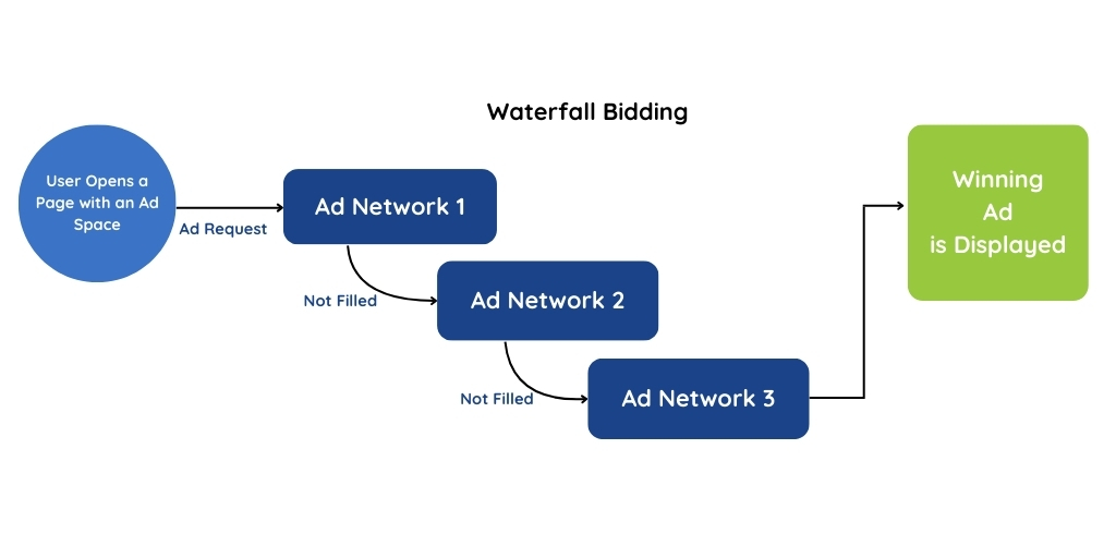 Waterfall bidding process.