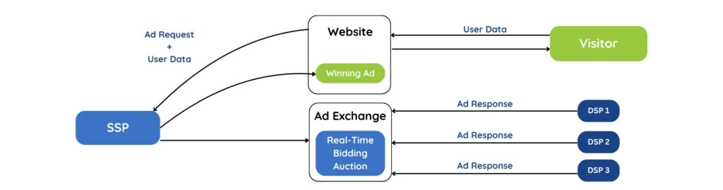 Real-Time Bidding (RTB) Process