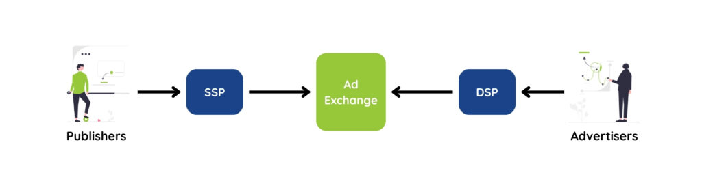 DSP and SSP in header bidding