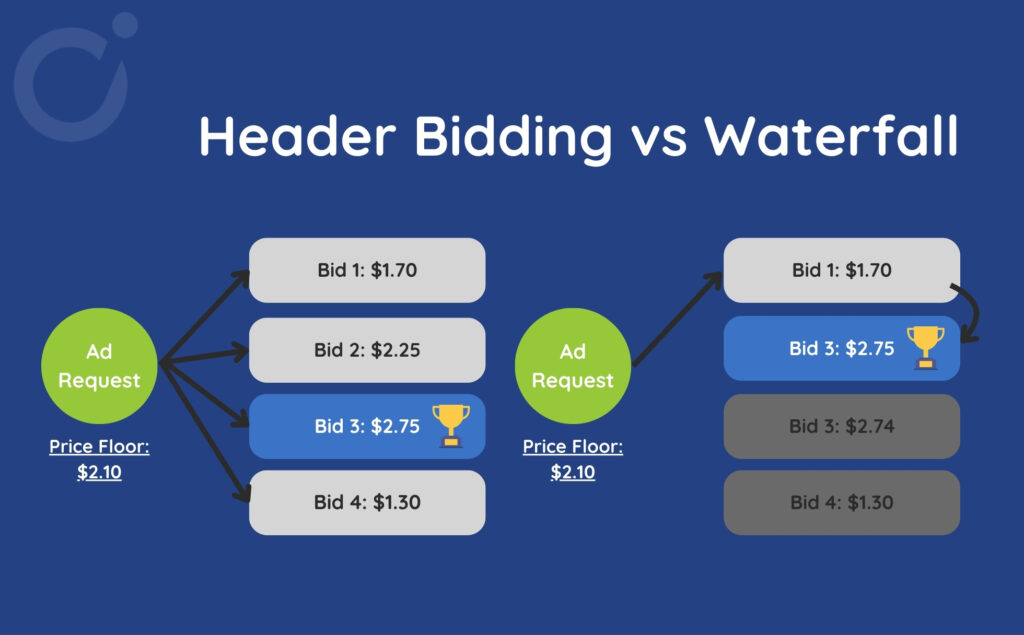 Header bidding vs waterfall