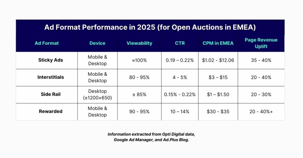 Ad Format Comparison Table