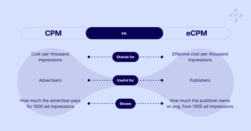 eCPM vs CPM